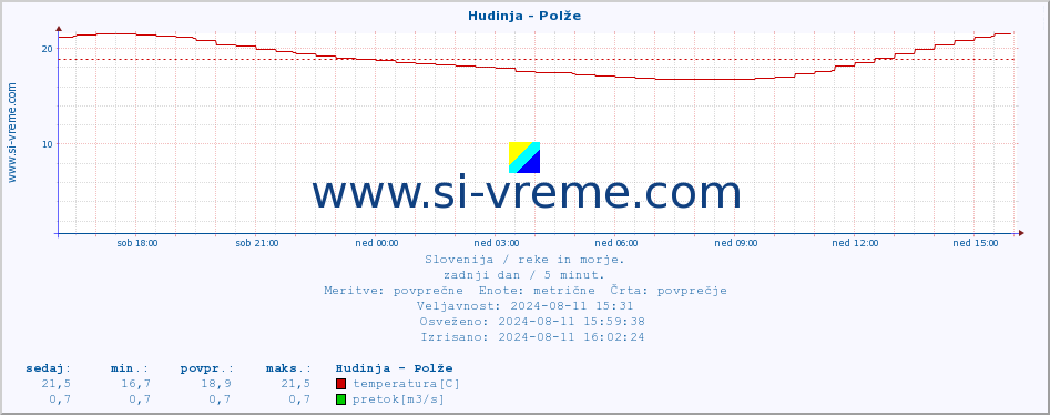 POVPREČJE :: Hudinja - Polže :: temperatura | pretok | višina :: zadnji dan / 5 minut.