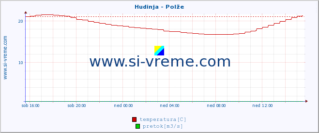 POVPREČJE :: Hudinja - Polže :: temperatura | pretok | višina :: zadnji dan / 5 minut.