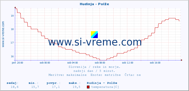 POVPREČJE :: Hudinja - Polže :: temperatura | pretok | višina :: zadnji dan / 5 minut.