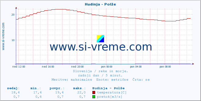 POVPREČJE :: Hudinja - Polže :: temperatura | pretok | višina :: zadnji dan / 5 minut.