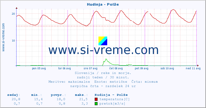 POVPREČJE :: Hudinja - Polže :: temperatura | pretok | višina :: zadnji teden / 30 minut.