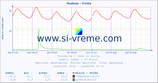 POVPREČJE :: Hudinja - Polže :: temperatura | pretok | višina :: zadnji teden / 30 minut.