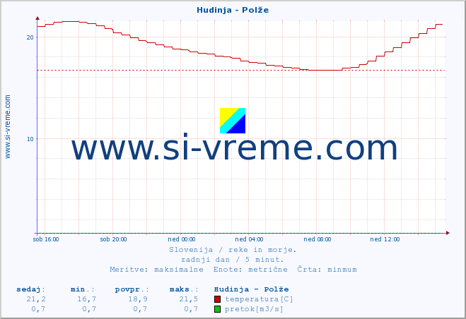 POVPREČJE :: Hudinja - Polže :: temperatura | pretok | višina :: zadnji dan / 5 minut.