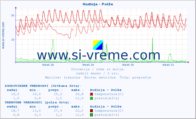 POVPREČJE :: Hudinja - Polže :: temperatura | pretok | višina :: zadnji mesec / 2 uri.