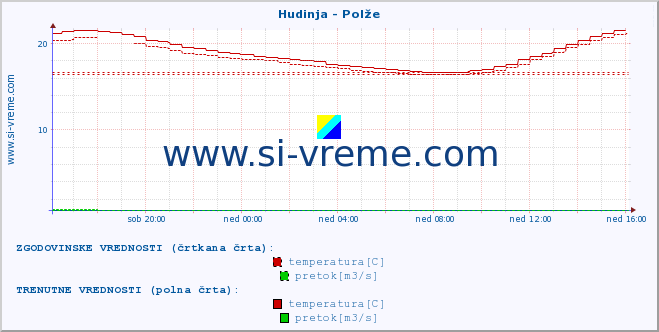 POVPREČJE :: Hudinja - Polže :: temperatura | pretok | višina :: zadnji dan / 5 minut.