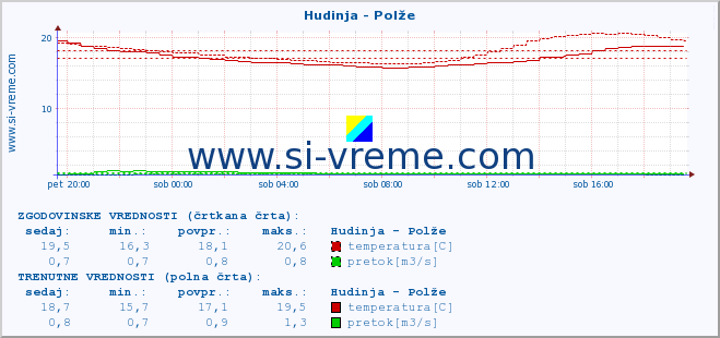 POVPREČJE :: Hudinja - Polže :: temperatura | pretok | višina :: zadnji dan / 5 minut.