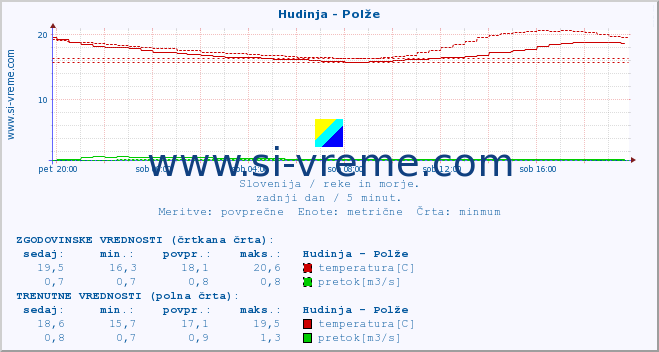 POVPREČJE :: Hudinja - Polže :: temperatura | pretok | višina :: zadnji dan / 5 minut.