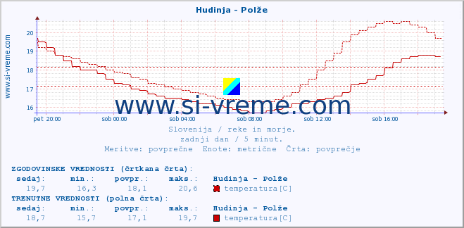 POVPREČJE :: Hudinja - Polže :: temperatura | pretok | višina :: zadnji dan / 5 minut.