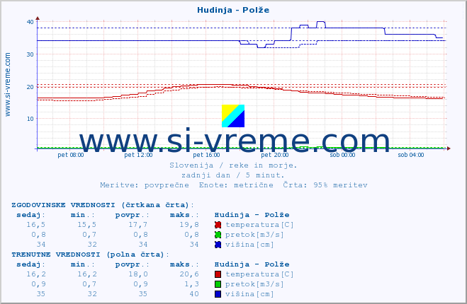 POVPREČJE :: Hudinja - Polže :: temperatura | pretok | višina :: zadnji dan / 5 minut.