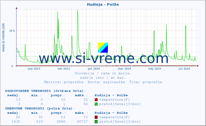 POVPREČJE :: Hudinja - Polže :: temperatura | pretok | višina :: zadnje leto / en dan.