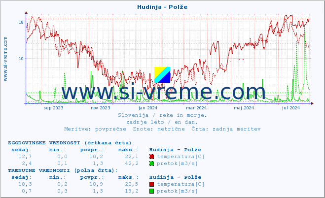 POVPREČJE :: Hudinja - Polže :: temperatura | pretok | višina :: zadnje leto / en dan.