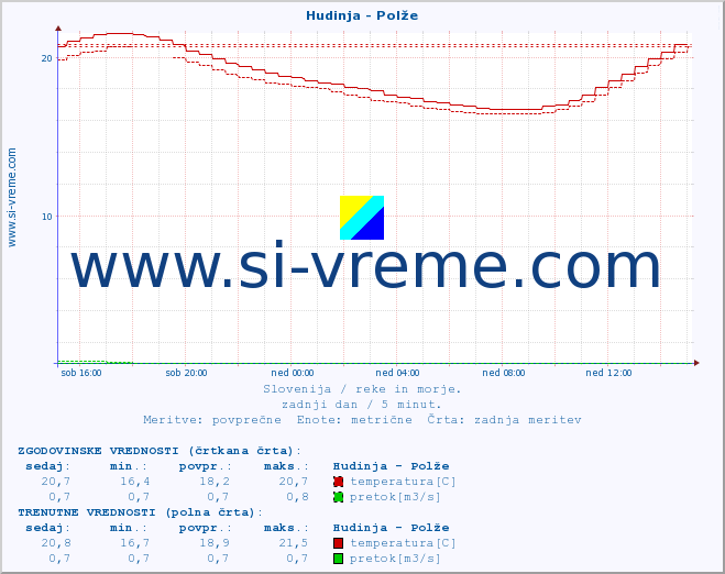 POVPREČJE :: Hudinja - Polže :: temperatura | pretok | višina :: zadnji dan / 5 minut.