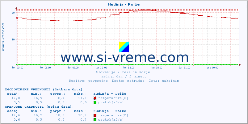 POVPREČJE :: Hudinja - Polže :: temperatura | pretok | višina :: zadnji dan / 5 minut.