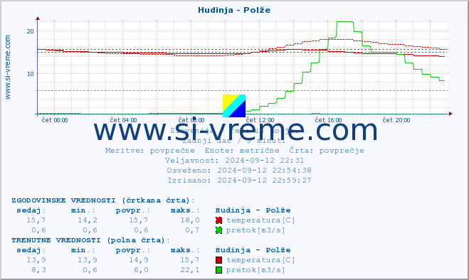 POVPREČJE :: Hudinja - Polže :: temperatura | pretok | višina :: zadnji dan / 5 minut.