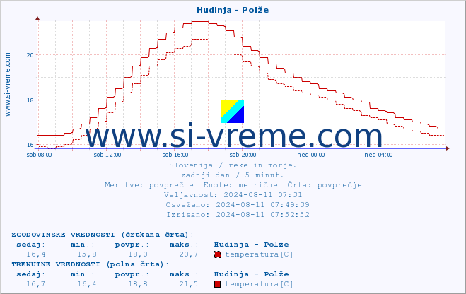 POVPREČJE :: Hudinja - Polže :: temperatura | pretok | višina :: zadnji dan / 5 minut.