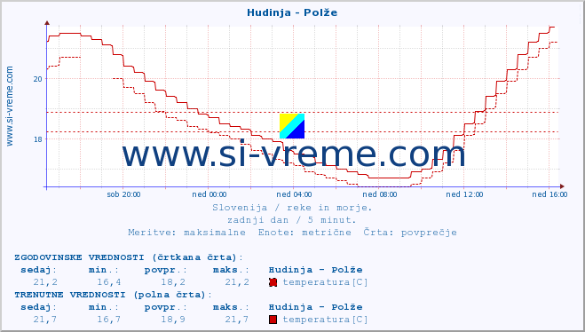 POVPREČJE :: Hudinja - Polže :: temperatura | pretok | višina :: zadnji dan / 5 minut.