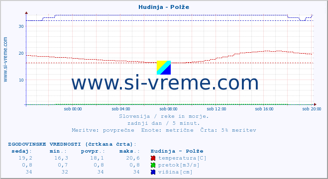 POVPREČJE :: Hudinja - Polže :: temperatura | pretok | višina :: zadnji dan / 5 minut.