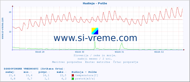 POVPREČJE :: Hudinja - Polže :: temperatura | pretok | višina :: zadnji mesec / 2 uri.