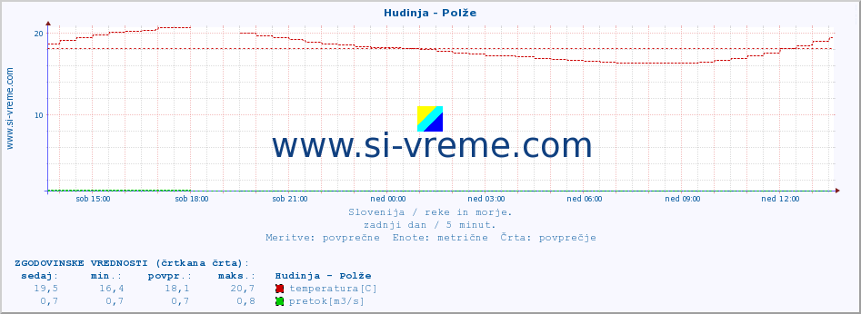 POVPREČJE :: Hudinja - Polže :: temperatura | pretok | višina :: zadnji dan / 5 minut.