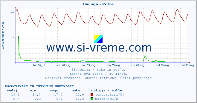 POVPREČJE :: Hudinja - Polže :: temperatura | pretok | višina :: zadnja dva tedna / 30 minut.