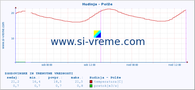 POVPREČJE :: Hudinja - Polže :: temperatura | pretok | višina :: zadnja dva dni / 5 minut.