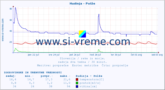 POVPREČJE :: Hudinja - Polže :: temperatura | pretok | višina :: zadnja dva tedna / 30 minut.