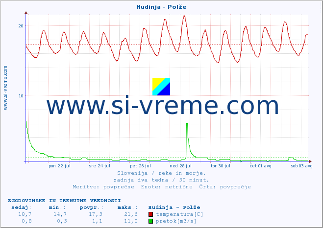 POVPREČJE :: Hudinja - Polže :: temperatura | pretok | višina :: zadnja dva tedna / 30 minut.