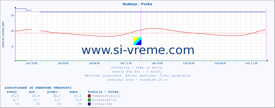 POVPREČJE :: Hudinja - Polže :: temperatura | pretok | višina :: zadnja dva dni / 5 minut.