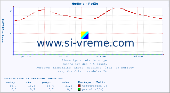 POVPREČJE :: Hudinja - Polže :: temperatura | pretok | višina :: zadnja dva dni / 5 minut.