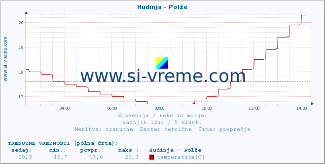 POVPREČJE :: Hudinja - Polže :: temperatura | pretok | višina :: zadnji dan / 5 minut.