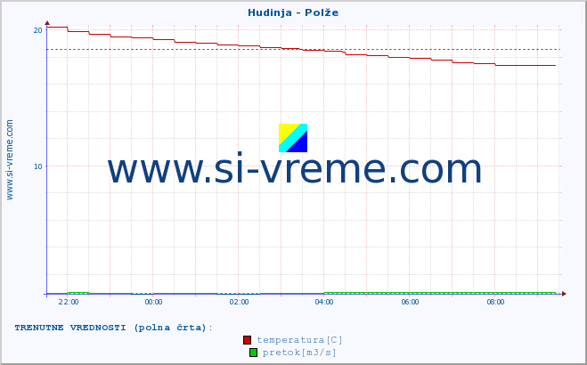 POVPREČJE :: Hudinja - Polže :: temperatura | pretok | višina :: zadnji dan / 5 minut.