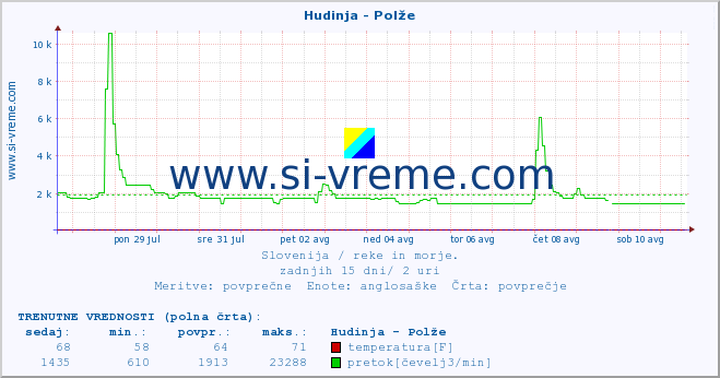 POVPREČJE :: Hudinja - Polže :: temperatura | pretok | višina :: zadnji mesec / 2 uri.