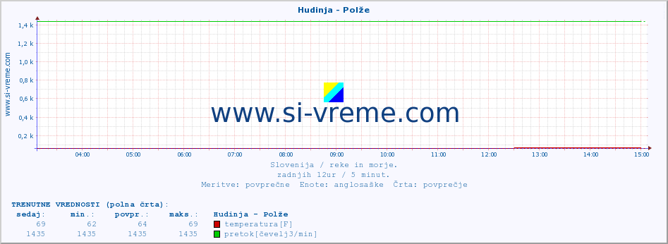 POVPREČJE :: Hudinja - Polže :: temperatura | pretok | višina :: zadnji dan / 5 minut.