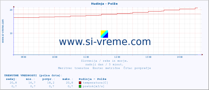 POVPREČJE :: Hudinja - Polže :: temperatura | pretok | višina :: zadnji dan / 5 minut.