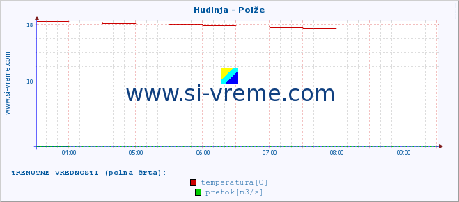 POVPREČJE :: Hudinja - Polže :: temperatura | pretok | višina :: zadnji dan / 5 minut.