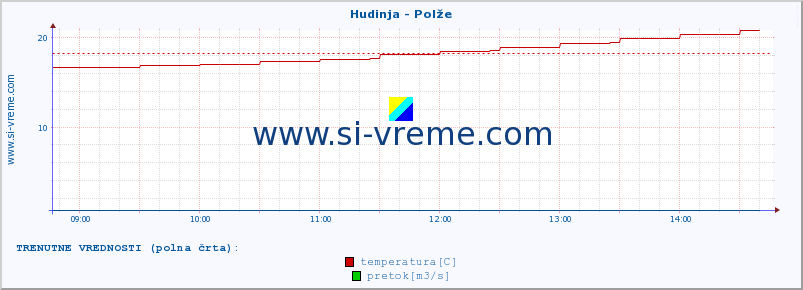 POVPREČJE :: Hudinja - Polže :: temperatura | pretok | višina :: zadnji dan / 5 minut.