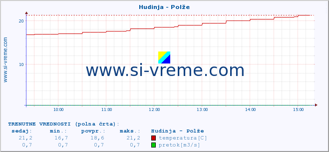 POVPREČJE :: Hudinja - Polže :: temperatura | pretok | višina :: zadnji dan / 5 minut.