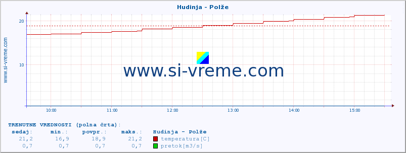 POVPREČJE :: Hudinja - Polže :: temperatura | pretok | višina :: zadnji dan / 5 minut.