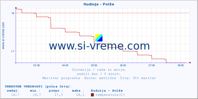 POVPREČJE :: Hudinja - Polže :: temperatura | pretok | višina :: zadnji dan / 5 minut.