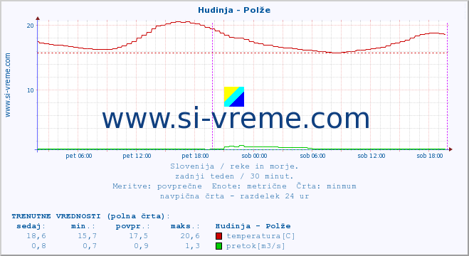 POVPREČJE :: Hudinja - Polže :: temperatura | pretok | višina :: zadnji teden / 30 minut.