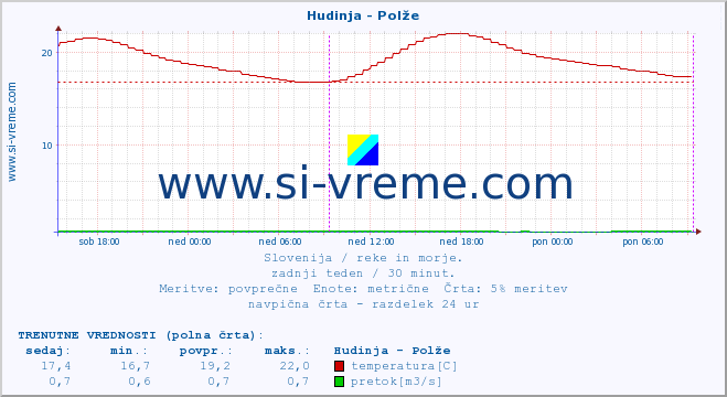 POVPREČJE :: Hudinja - Polže :: temperatura | pretok | višina :: zadnji teden / 30 minut.