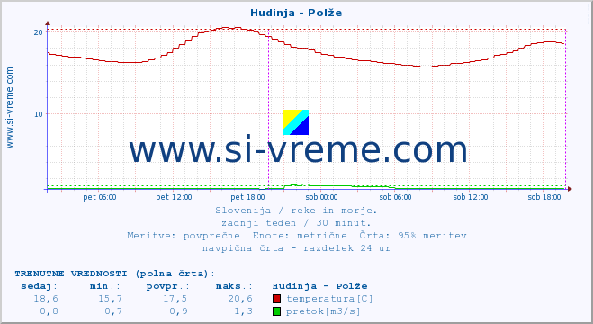 POVPREČJE :: Hudinja - Polže :: temperatura | pretok | višina :: zadnji teden / 30 minut.