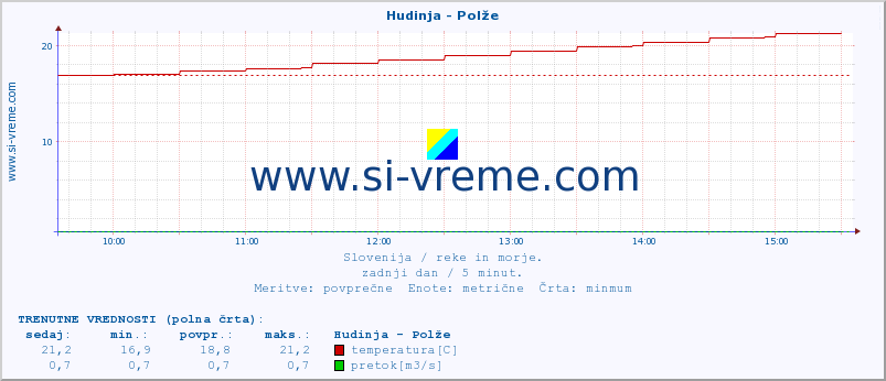 POVPREČJE :: Hudinja - Polže :: temperatura | pretok | višina :: zadnji dan / 5 minut.