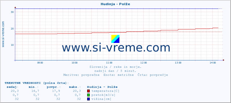 POVPREČJE :: Hudinja - Polže :: temperatura | pretok | višina :: zadnji dan / 5 minut.