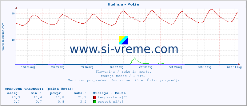 POVPREČJE :: Hudinja - Polže :: temperatura | pretok | višina :: zadnji mesec / 2 uri.