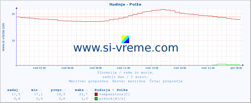 POVPREČJE :: Hudinja - Polže :: temperatura | pretok | višina :: zadnji dan / 5 minut.