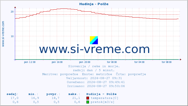 POVPREČJE :: Hudinja - Polže :: temperatura | pretok | višina :: zadnji dan / 5 minut.