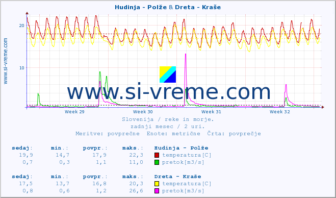 POVPREČJE :: Hudinja - Polže & Dreta - Kraše :: temperatura | pretok | višina :: zadnji mesec / 2 uri.