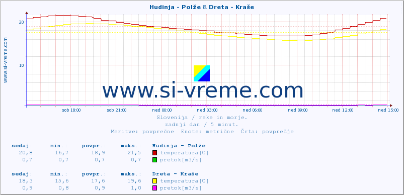 POVPREČJE :: Hudinja - Polže & Dreta - Kraše :: temperatura | pretok | višina :: zadnji dan / 5 minut.