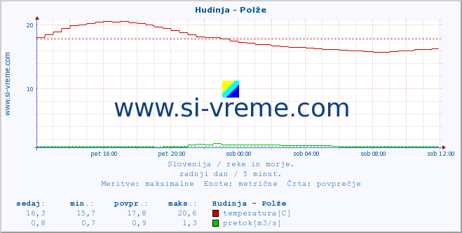 POVPREČJE :: Hudinja - Polže :: temperatura | pretok | višina :: zadnji dan / 5 minut.